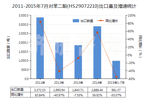 2011-2015年7月對苯二酚(HS29072210)出口量及增速統(tǒng)計